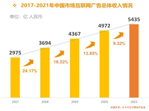 《從2021中國互聯網廣告數據報告看中國互聯網企業發展與數據服務新格局》