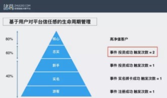 從用戶行為數(shù)據(jù)透視互聯(lián)網(wǎng)金融產(chǎn)品的增長密碼