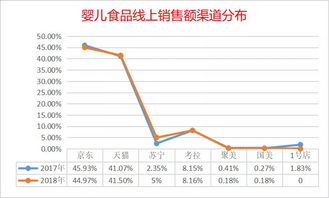 2018年嬰兒食品線上銷售數(shù)據(jù)報(bào)告解析 新趨勢與新機(jī)遇