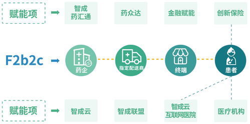 智成藥匯通 賦能醫(yī)藥行業(yè)全鏈路，引領(lǐng)互聯(lián)網(wǎng)+轉(zhuǎn)型升級新篇章