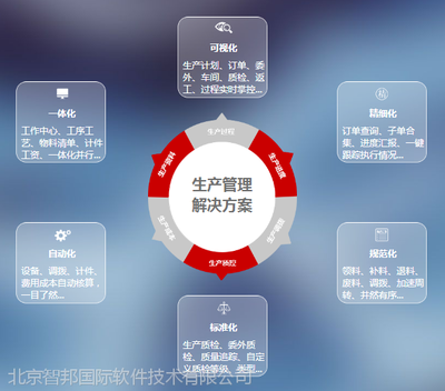 智邦國(guó)際工廠ERP系統(tǒng)常見(jiàn)六大功能助力企業(yè)管理升級(jí)